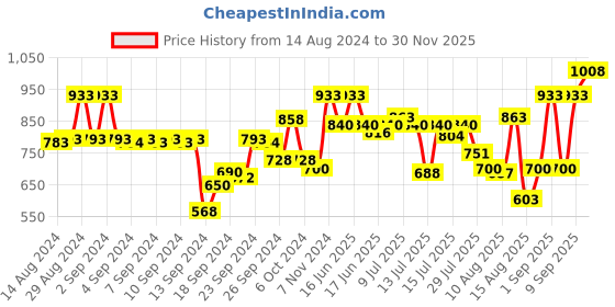 ajio.com av2 Bandhani Printed Top with Gota Patti Work av2 Price History Graph from 14 Aug 2024 to 30 Nov 2025