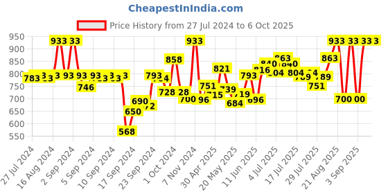 ajio.com av2 Bandhani Printed Top with Pleated-Front av2 Price History Graph from 27 Jul 2024 to 5 Oct 2025