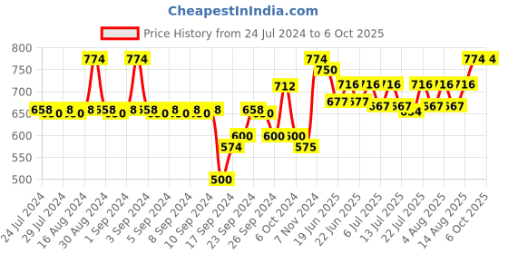 ajio.com av2 Block Printed Nursing Top av2 Price History Graph from 24 Jul 2024 to 5 Oct 2025