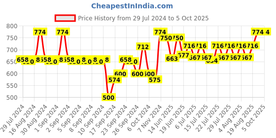 ajio.com av2 Block Printed Nursing Top av2 Price History Graph from 29 Jul 2024 to 5 Oct 2025