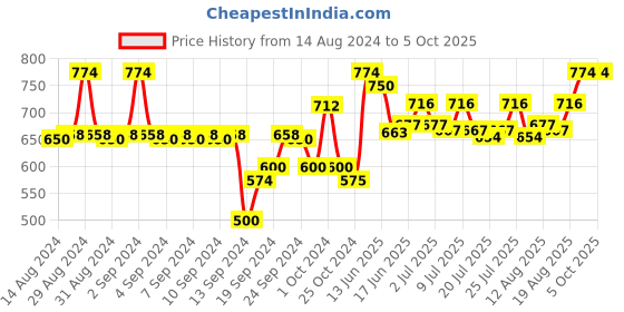 ajio.com av2 Block Printed Nursing Top av2 Price History Graph from 14 Aug 2024 to 5 Oct 2025
