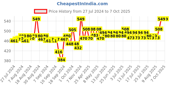 ajio.com av2 Colorblock Round Neck Top av2 Price History Graph from 27 Jul 2024 to 6 Oct 2025