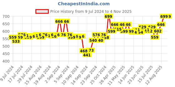 ajio.com av2 Colou-block Maternity Top & Pyjama Set av2 Price History Graph from 9 Jul 2024 to 2 Nov 2025