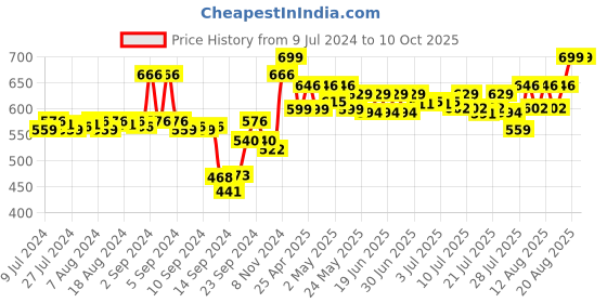 ajio.com av2 Colou-block Maternity Top & Pyjama Set av2 Price History Graph from 9 Jul 2024 to 9 Oct 2025