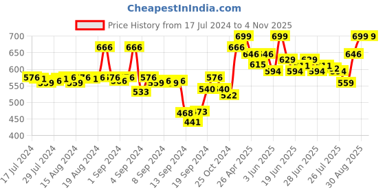 ajio.com av2 Colour-block Maternity Top & Pyjama Set av2 Price History Graph from 17 Jul 2024 to 2 Nov 2025