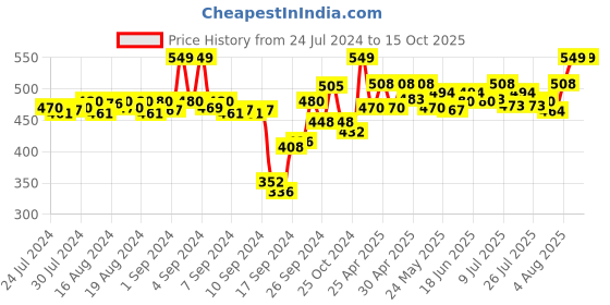 ajio.com av2 Colourblock Maternity Top av2 Price History Graph from 24 Jul 2024 to 15 Oct 2025