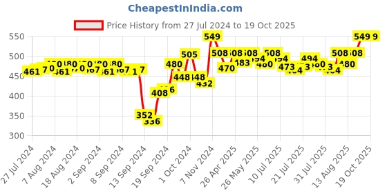 ajio.com av2 Colourblock Maternity Top av2 Price History Graph from 27 Jul 2024 to 19 Oct 2025