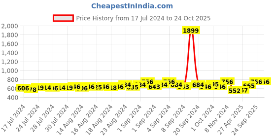 ajio.com av2 Floral Print Maternity Nighti av2 Price History Graph from 17 Jul 2024 to 22 Oct 2025