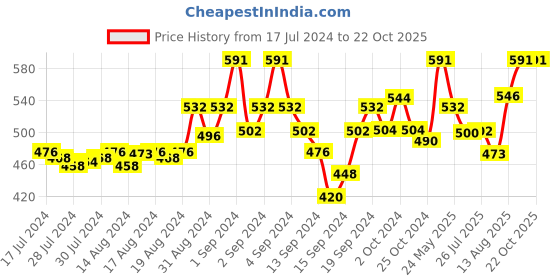 ajio.com av2 Floral Print Maternity Nighti av2 Price History Graph from 17 Jul 2024 to 21 Oct 2025