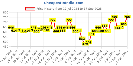 ajio.com av2 Floral Print Maternity Nighti av2 Price History Graph from 17 Jul 2024 to 17 Sep 2025