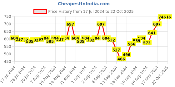 ajio.com av2 Floral Print Maternity Nighti av2 Price History Graph from 17 Jul 2024 to 22 Oct 2025