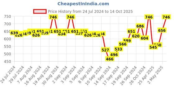 ajio.com av2 Floral Print Maternity Nighti av2 Price History Graph from 24 Jul 2024 to 14 Oct 2025