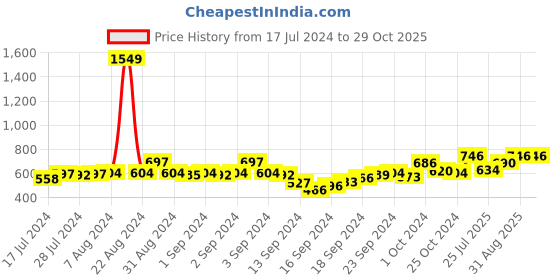 ajio.com av2 Floral Print Maternity Nighti av2 Price History Graph from 17 Jul 2024 to 29 Oct 2025