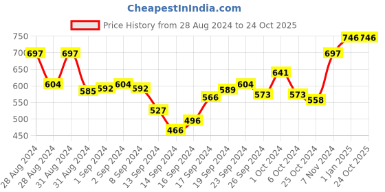ajio.com av2 Floral Print Maternity Nighti av2 Price History Graph from 28 Aug 2024 to 23 Oct 2025