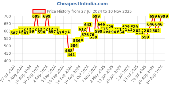 ajio.com av2 Floral Print Maternity Top av2 Price History Graph from 27 Jul 2024 to 10 Nov 2025