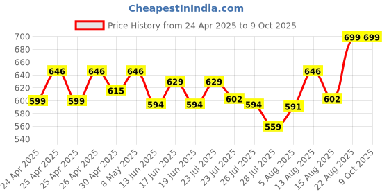 ajio.com av2 Floral Print Maternity  Tunic av2 Price History Graph from 24 Apr 2025 to 9 Oct 2025