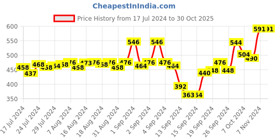 ajio.com av2 Floral Print Round-Neck Nightie av2 Price History Graph from 17 Jul 2024 to 30 Oct 2025