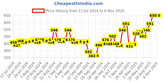 ajio.com av2 Floral Print Round-Neck Nightie av2 Price History Graph from 17 Jul 2024 to 3 Nov 2025