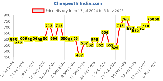 ajio.com av2 Floral Print Round-Neck Nightie av2 Price History Graph from 17 Jul 2024 to 5 Nov 2025