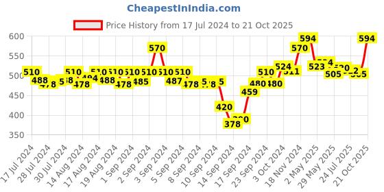 ajio.com av2 Floral Print Round-Neck Nightie av2 Price History Graph from 17 Jul 2024 to 21 Oct 2025