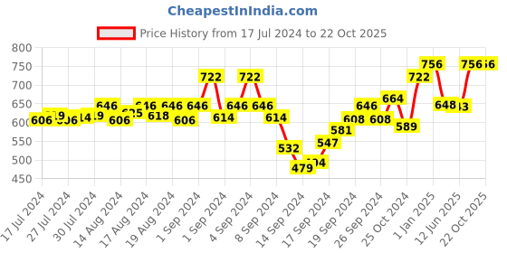 ajio.com av2 Floral Print Short Nighti av2 Price History Graph from 17 Jul 2024 to 22 Oct 2025