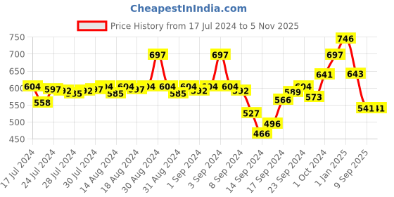 ajio.com av2 Floral Print V-Neck Nightie av2 Price History Graph from 17 Jul 2024 to 4 Nov 2025