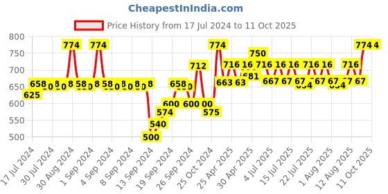 ajio.com av2 Floral Printed Top with Button-Front av2 Price History Graph from 17 Jul 2024 to 11 Oct 2025