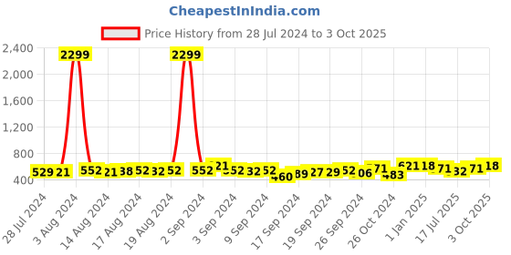 ajio.com av2 Geometric Nightwear Set av2 Price History Graph from 28 Jul 2024 to 3 Oct 2025