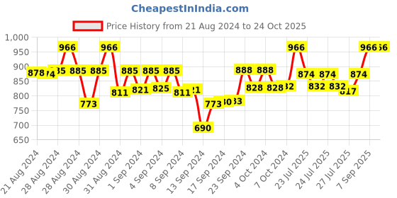 ajio.com av2 Girl Printed Lounge Pants & Top Set av2 Price History Graph from 21 Aug 2024 to 24 Oct 2025