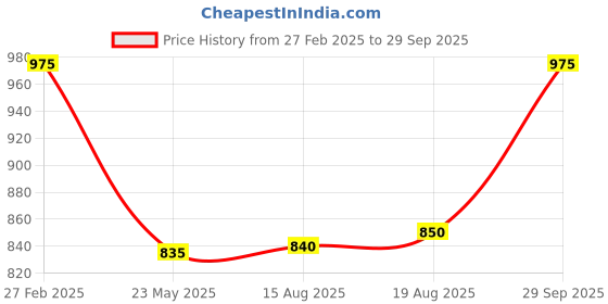 ajio.com av2 Girls T-Shirt & Shorts Set av2 Price History Graph from 27 Feb 2025 to 29 Sep 2025