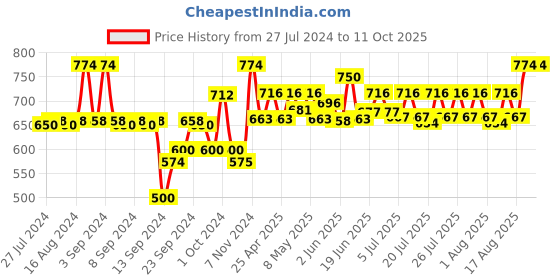 ajio.com av2 Globe Printed Top with Bell-Sleeves av2 Price History Graph from 27 Jul 2024 to 10 Oct 2025