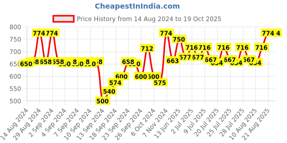 ajio.com av2 Globe Printed Top with Bell-Sleeves av2 Price History Graph from 14 Aug 2024 to 19 Oct 2025