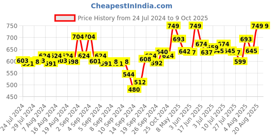 ajio.com av2 Graphic Print Maternity Top & Pyjama Set av2 Price History Graph from 24 Jul 2024 to 8 Oct 2025
