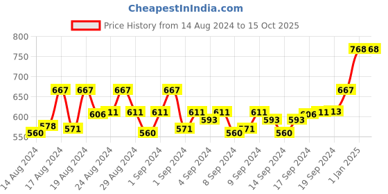 ajio.com av2 Graphic Print T-Shirt & Pyjamas Set av2 Price History Graph from 14 Aug 2024 to 14 Oct 2025