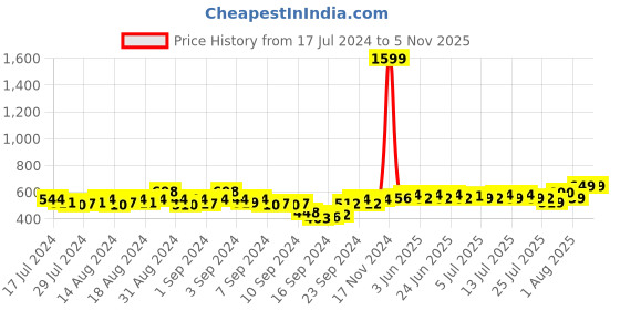 ajio.com av2 Leaf Print Nighti av2 Price History Graph from 17 Jul 2024 to 2 Nov 2025