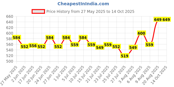 ajio.com av2 Leaf Print Nighti av2 Price History Graph from 27 May 2025 to 14 Oct 2025