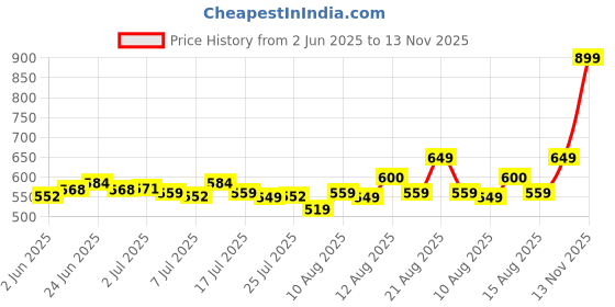 ajio.com av2 Leaf Print Nighti av2 Price History Graph from 2 Jun 2025 to 13 Nov 2025