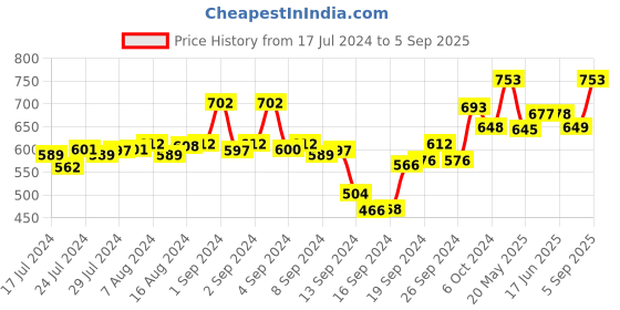 ajio.com av2 Micro Print Maternity Nighti av2 Price History Graph from 17 Jul 2024 to 5 Sep 2025