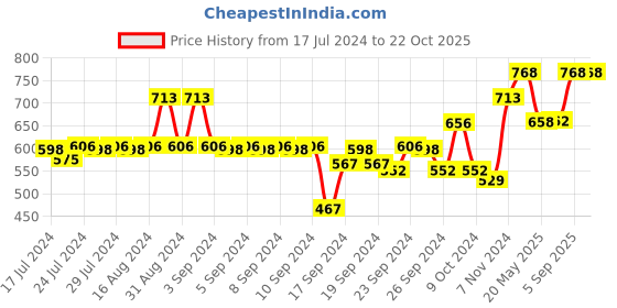 ajio.com av2 Micro Print Maternity Nighti av2 Price History Graph from 17 Jul 2024 to 22 Oct 2025