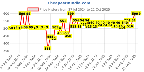 ajio.com av2 Micro Print  Maternity Top av2 Price History Graph from 27 Jul 2024 to 22 Oct 2025