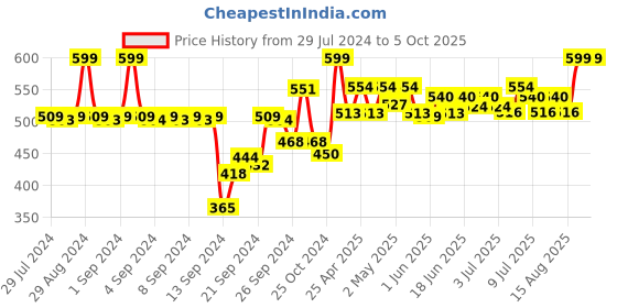ajio.com av2 Micro Print  Maternity Top av2 Price History Graph from 29 Jul 2024 to 5 Oct 2025