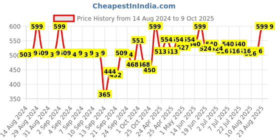 ajio.com av2 Micro Print Maternity Top av2 Price History Graph from 14 Aug 2024 to 8 Oct 2025