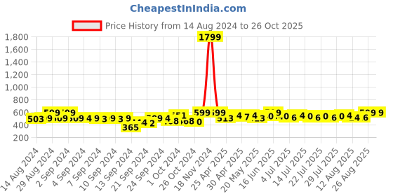 ajio.com av2 Micro Print Maternity Top av2 Price History Graph from 14 Aug 2024 to 26 Oct 2025