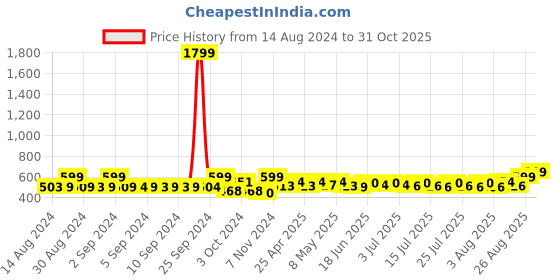 ajio.com av2 Micro Print  Maternity Top av2 Price History Graph from 14 Aug 2024 to 31 Oct 2025