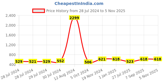 ajio.com av2 Polka-dot Nightwear Set av2 Price History Graph from 28 Jul 2024 to 5 Nov 2025