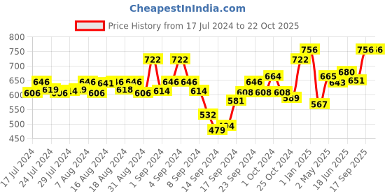 ajio.com av2 Polka-Dot Print Short Nighti av2 Price History Graph from 17 Jul 2024 to 22 Oct 2025