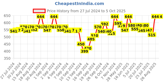 ajio.com av2 Polka-Dot Printed Top with Pleated Front av2 Price History Graph from 27 Jul 2024 to 4 Oct 2025