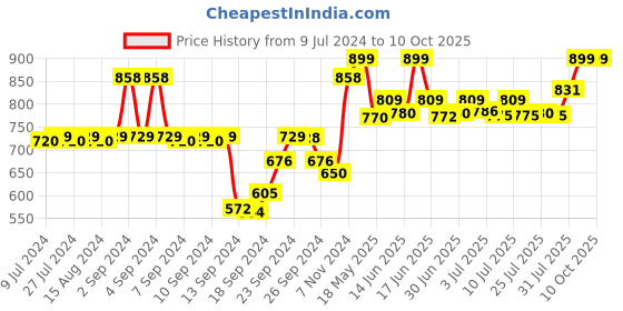 ajio.com av2 Printed Maternity Top & Pyjama Set av2 Price History Graph from 9 Jul 2024 to 9 Oct 2025