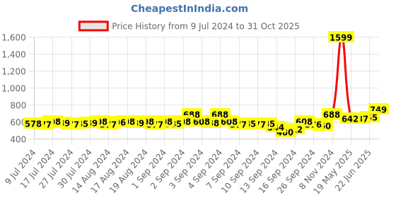 ajio.com av2 Printed Maternity Top & Pyjama Set av2 Price History Graph from 9 Jul 2024 to 31 Oct 2025