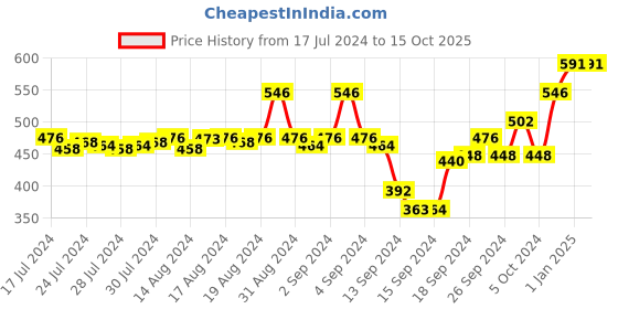 ajio.com av2 Printed Nightie with Short Sleeves av2 Price History Graph from 17 Jul 2024 to 15 Oct 2025